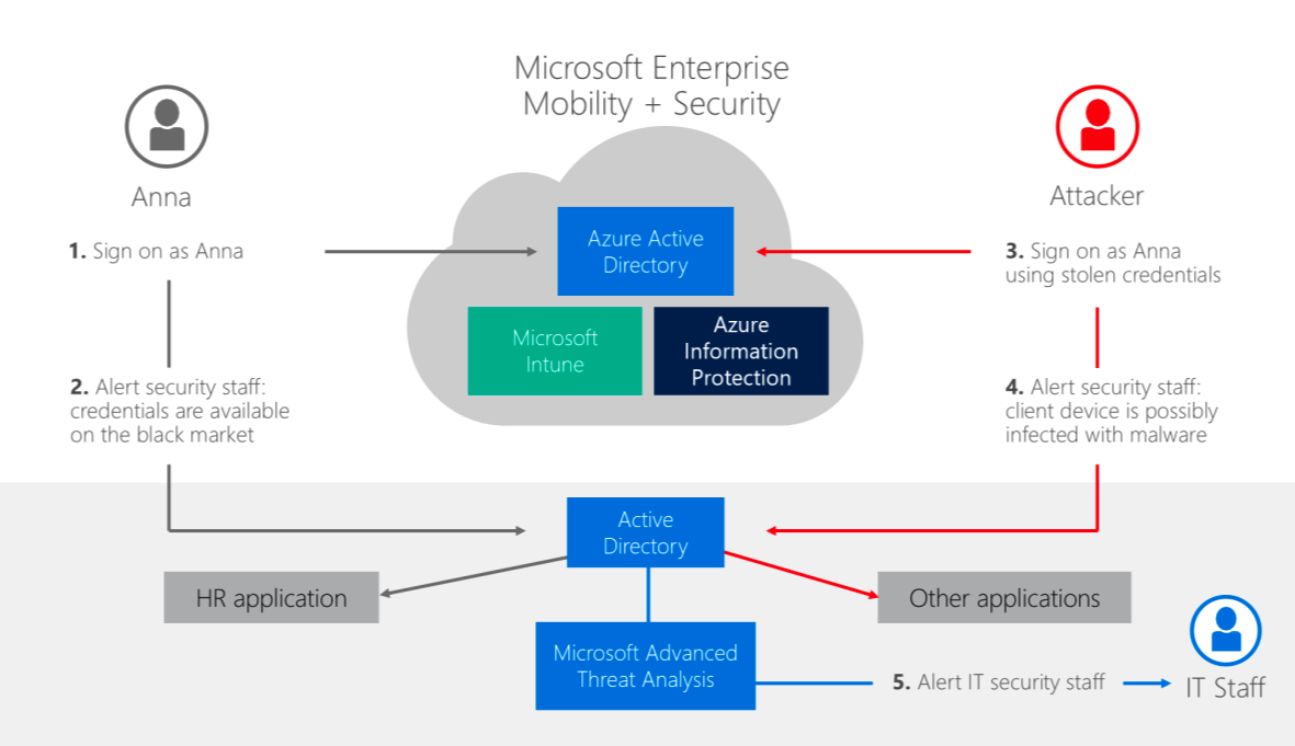 Microsoft-Enterprise-Mobility-Security-Suite-Suspicious-Activities