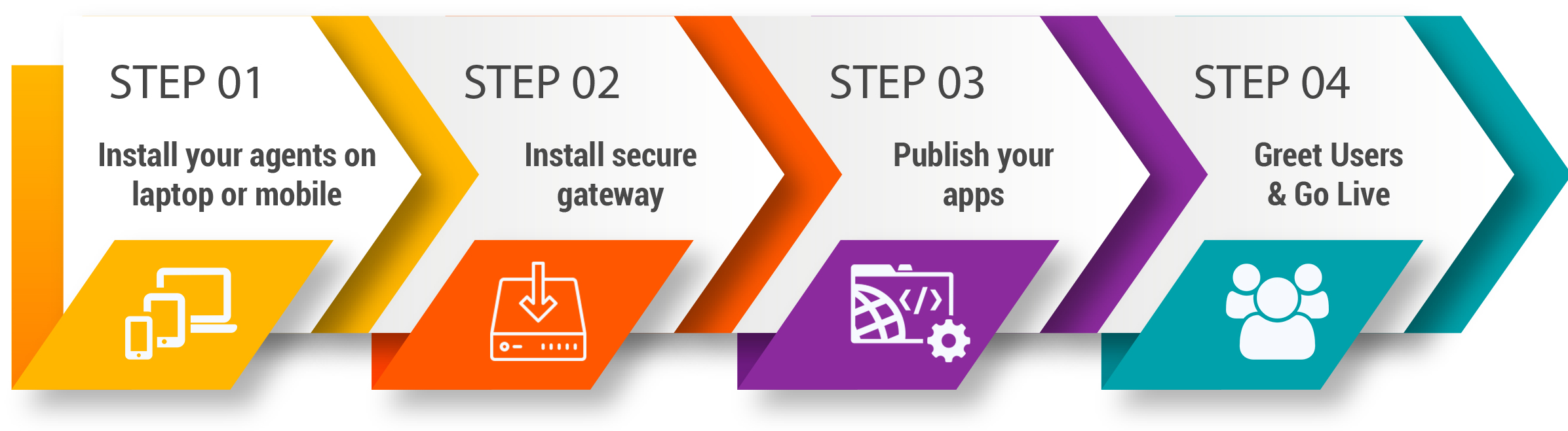 secure-private-access-steps