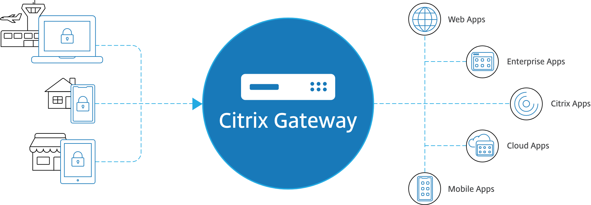 citrix security gateway