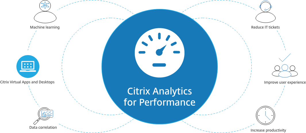 citrix analytics for performance